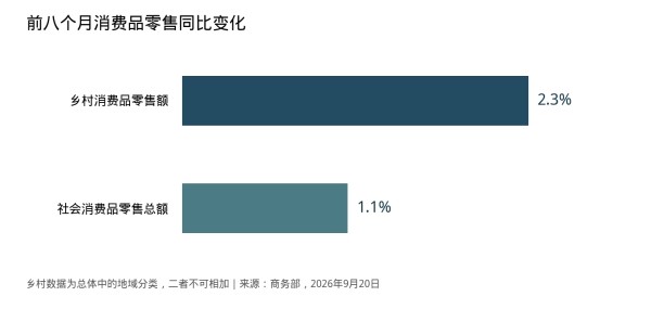 乡村消费增长为县域商业完善服务提供新线索